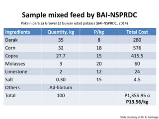 Slide courtesy of Dr. R. Santiago
Sample mixed feed by BAI-NSPRDC
Ingredients Quantity, kg P/kg Total Cost
Darak 35 8 280
Corn 32 18 576
Copra 27.7 15 415.5
Molasses 3 20 60
Limestone 2 12 24
Salt 0.30 15 4.5
Others Ad-libitum
Total 100 P1,355.95 o
P13.56/kg
Pakain para sa Grower (2 buwan edad pataas) (BAI-NSPRDC, 2014)
 