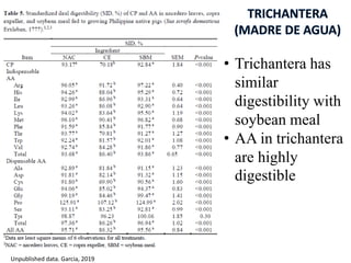 Unpublished data. Garcia, 2019
• Trichantera has
similar
digestibility with
soybean meal
• AA in trichantera
are highly
digestible
 