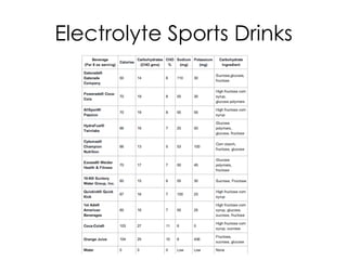 Electrolyte Sports Drinks
 