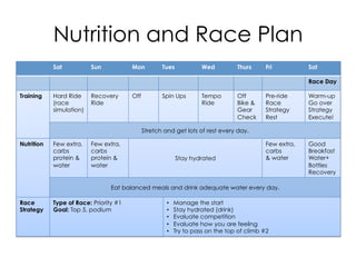 Nutrition and Race Plan
Sat Sun Mon Tues Wed Thurs Fri Sat
Race Day
Training Hard Ride
(race
simulation)
Recovery
Ride
Off Spin Ups Tempo
Ride
Off
Bike &
Gear
Check
Pre-ride
Race
Strategy
Rest
Warm-up
Go over
Strategy
Execute!
Stretch and get lots of rest every day.
Nutrition Few extra,
carbs
protein &
water
Few extra,
carbs
protein &
water
Stay hydrated
Few extra,
carbs
& water
Good
Breakfast
Water+
Bottles
Recovery
Eat balanced meals and drink adequate water every day.
Race
Strategy
Type of Race: Priority #1
Goal: Top 5, podium
•  Manage the start
•  Stay hydrated (drink)
•  Evaluate competition
•  Evaluate how you are feeling
•  Try to pass on the top of climb #2
 