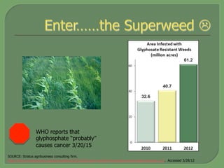 SOURCE: Stratus agribusiness consulting firm.
http://www.motherjones.com/tom-philpott/2013/02/report-spread-monsantos-superweeds-speeds-12-0. Accessed 3/28/12
WHO reports that
glyphosphate “probably”
causes cancer 3/20/15
 