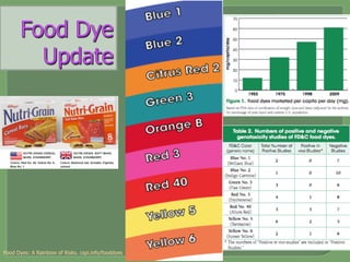 Food Dyes: A Rainbow of Risks. cspi.info/fooddyes
 