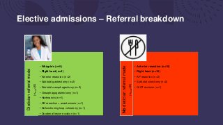 Elective admissions – Referral breakdown
Dietician
referral
made
(n
Total
=20)
• Whipple’s (n=5)
• Right hemi (n=4)
• Anterior resection (n=2)
• Subtotal gastrectomy (n=2)
• Subtotal oesophagectomy (n=2)
• Oesophagogastrectomy (n=1)
• Hartmann’s (n=1)
• SB resection + anastomosis (n=1)
• Defunctioning loop colostomy (n=1)
• Duodenal lesion excision (n=1)
No
dietician
referral
made
(n
Total
=30)
• Anterior resection (n=15)
• Right hemi (n=10)
• AP resection (n=2)
• Subtotal colectomy (n=2)
• GIST excision (n=1)
 