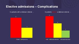 Elective admissions – Complications
3
2
1
AKI Wound infection Anastomotic leak
2
1
Death Pneumonia
In patients with a dietician referral … In patients without a dietician referral …
 