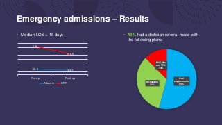 Emergency admissions – Results
• Median LOS = 16 days
30.5 23.7
146
105.5
Pre-op Post-op
Albumin CRP
Oral
supplements
54%
NG feeding
33%
PICC line
and TPN
13%
• 48% had a dietician referral made with
the following plans:
 