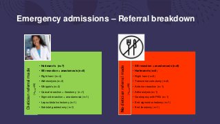 Emergency admissions – Referral breakdown
Dietician
referral
made
(n
Total
=24)
• Hartmann's (n=7)
• SB resection + anastomosis (n=5)
• Right hemi (n=4)
• Adhesiolysis (n=2)
• Whipple's (n=2)
• Caecal resection + ileostomy (n=1)
• Sigmoid resection + anastamosis (n=1)
• Lap subtotal colectomy (n=1)
• Subtotal gastrectomy (n=1)
No
dietician
referral
made
(n
Total
=26)
• SB resection + anastomosis (n=9)
• Hartmann's (n=5)
• Right hemi (n=5)
• Transverse colectomy (n=2)
• Anterior resection (n=1)
• Adhesiolysis (n=1)
• Gastropexy with PEG (n=1)
• End sigmoid colostomy (n=1)
• End ileostomy (n=1)
 
