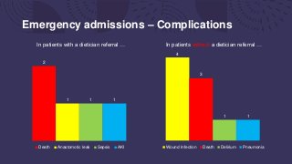 Emergency admissions – Complications
4
3
1 1
Wound Infection Death Delirium Pneumonia
2
1 1 1
Death Anastomotic leak Sepsis AKI
In patients with a dietician referral … In patients without a dietician referral …
 