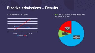 Elective admissions – Results
• Median LOS = 8.5 days
34.9
25.8
13.6
74.5
Pre-op Post-op
Albumin CRP
Oral
supplements
70%
NG feeding
10%
PICC line
and TPN
20%
• 40% had a dietician referral made with
the following plans:
 