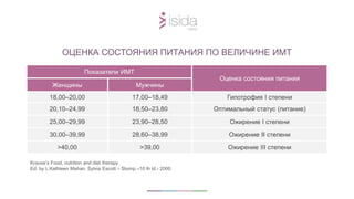 Krause’s Food, nutrition and diet therapy.
Ed. by L.Kathleen Mahan, Sylvia Escott – Stump.–10 th td.- 2000
Показатели ИМТ
Оценка состояния питания
Женщины Мужчины
18,00–20,00 17,00–18,49 Гипотрофия I степени
20,10–24,99 18,50–23,80 Оптимальный статус (питание)
25,00–29,99 23,90–28,50 Ожирение I степени
30,00–39,99 28,60–38,99 Ожирение II степени
>40,00 >39,00 Ожирение III степени
ОЦЕНКА СОСТОЯНИЯ ПИТАНИЯ ПО ВЕЛИЧИНЕ ИМТ
 