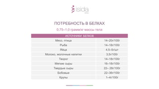 0,75–1,0 грамм/кг массы тела
ПОТРЕБНОСТЬ В БЕЛКАХ
ИСТОЧНИКИ БЕЛКОВ
Мясо, птица 14–20г/100г
Рыба 14–18г/100г
Яйца 4,5–5г/шт
Молоко, молочные напитки 3,5г/100г
Творог 14–18г/100г
Мягкие сыры 16–18г/100г
Твердые сыры 22– 28г/100г
Бобовые 22–36г/100г
Крупы 1–4г/100г
 