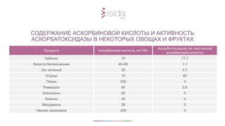 Продукты Аскорбиновая кислота, мг/100г
Аскорбатоксидаза (мг окисленной
аскорбиновой кислоты)
Кабачки 15 77,7
Капуста белокочанная 40–60 1,1
Лук зеленый 30 0,7
Огурцы 10 80
Перец 250 0
Помидоры 80 0,6
Апельсины 60 0
Лимоны 45 0
Мандарины 38 0
Черная смородина 200 0
СОДЕРЖАНИЕ АСКОРБИНОВОЙ КИСЛОТЫ И АКТИВНОСТЬ
АСКОРБАТОКСИДАЗЫ В НЕКОТОРЫХ ОВОЩАХ И ФРУКТАХ
 