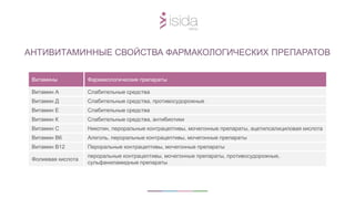 АНТИВИТАМИННЫЕ СВОЙСТВА ФАРМАКОЛОГИЧЕСКИХ ПРЕПАРАТОВ
Витамины Фармакологические препараты
Витамин А Слабительные средства
Витамин Д Слабительные средства, противосудорожные
Витамин Е Слабительные средства
Витамин К Слабительные средства, антибиотики
Витамин С Никотин, пероральные контрацептивы, мочегонные препараты, ацетилсалициловая кислота
Витамин В6 Алкголь, пероральные контрацептивы, мочегонные препараты
Витамин В12 Пероральные контрацептивы, мочегонные препараты
Фолиевая кислота
пероральные контрацептивы, мочегонные препараты, противосудорожные,
сульфаниламидные препараты
 
