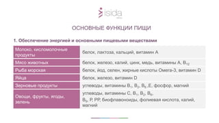 Молоко, кисломолочные
продукты
белок, лактоза, кальций, витамин А
Мясо животных белок, железо, калий, цинк, медь, витамины А, В12
Рыба морская белок, йод, селен, жирные кислоты Омега-3, витамин D
Яйца белок, железо, витамин D
Зерновые продукты углеводы, витамины В1, В2, В6 ,Е, фосфор, магний
Овощи, фрукты, ягоды,
зелень
углеводы, витамины С, В1, В2, В6,
В9, Р, РР, биофлавоноиды, фолиевая кислота, калий,
магний
ОСНОВНЫЕ ФУНКЦИИ ПИЩИ
1. Обеспечение энергией и основными пищевыми веществами
 