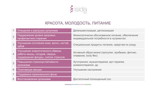 КРАСОТА, МОЛОДОСТЬ, ПИТАНИЕ
1 Очищение и разгрузка организма Дегельминтизация, детоксикация
2
Поддержание уровня здоровья,
профилактика старения
Физиологически обоснованное питание, обеспечение
индивидуальной потребности в нутриентах
3
Улучшение состояния кожи, волос, ногтей,
зубов
Специальные продукты питания, средства по уходу
4
Улучшение энергетического обмена,
работы мышц, сосудов, сердца,
поддержания фигуры, снятия стрессов
Активный образ жизни (прогулки, пробежки, фитнес,
плавание, body flex)
5
Повышение стрессоустойчивости
организма
Аутотренинг, музыкотерапия, арт-терапия,
анималотерапия, др.
6 Позитивные эмоции Улучшение настроения
7 Поддержка гормонального фона
8 Восстановление организма Достаточный полноценный сон
 