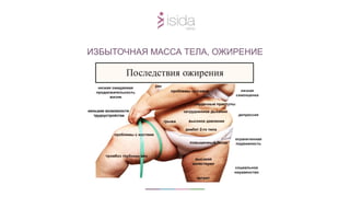 ИЗБЫТОЧНАЯ МАССА ТЕЛА, ОЖИРЕНИЕ
 