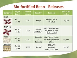 Combating Hidden Hunger through Bio-fortification