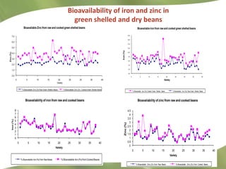 Combating Hidden Hunger through Bio-fortification