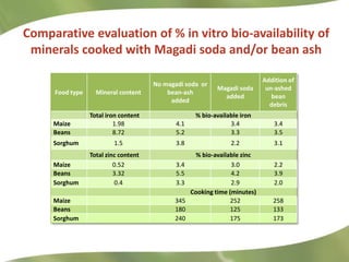 Combating Hidden Hunger through Bio-fortification