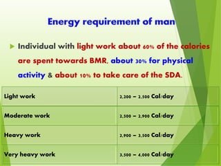  Individual with light work about 60% of the calories
are spent towards BMR, about 30% for physical
activity & about 10% to take care of the SDA.
Light work 2,200 – 2,500 Cal/day
Moderate work 2,500 – 2,900 Cal/day
Heavy work 2,900 – 3,500 Cal/day
Very heavy work 3,500 – 4,000 Cal/day
 