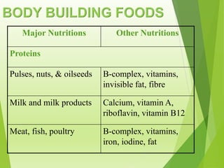 BODY BUILDING FOODS
Major Nutritions Other Nutritions
Proteins
Pulses, nuts, & oilseeds B-complex, vitamins,
invisible fat, fibre
Milk and milk products Calcium, vitamin A,
riboflavin, vitamin B12
Meat, fish, poultry B-complex, vitamins,
iron, iodine, fat
 