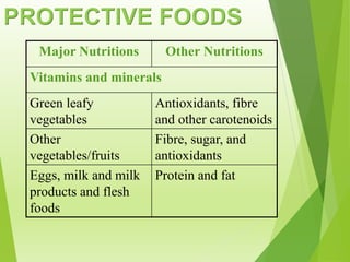 PROTECTIVE FOODS
Major Nutritions Other Nutritions
Vitamins and minerals
Green leafy
vegetables
Antioxidants, fibre
and other carotenoids
Other
vegetables/fruits
Fibre, sugar, and
antioxidants
Eggs, milk and milk
products and flesh
foods
Protein and fat
 