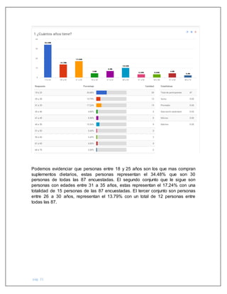 pág. 31
Podemos evidenciar que personas entre 18 y 25 años son los que mas compran
suplementos dietarios, estas personas representan el 34.48% que son 30
personas de todas las 87 encuestadas. El segundo conjunto que le sigue son
personas con edades entre 31 a 35 años, estas representan el 17.24% con una
totalidad de 15 personas de las 87 encuestadas. El tercer conjunto son personas
entre 26 a 30 años, representan el 13.79% con un total de 12 personas entre
todas las 87.
 