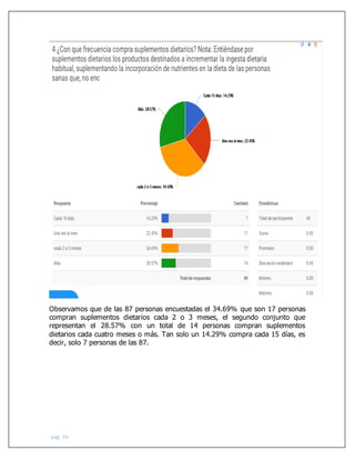 pág. 34
Observamos que de las 87 personas encuestadas el 34.69% que son 17 personas
compran suplementos dietarios cada 2 o 3 meses, el segundo conjunto que
representan el 28.57% con un total de 14 personas compran suplementos
dietarios cada cuatro meses o más. Tan solo un 14.29% compra cada 15 días, es
decir, solo 7 personas de las 87.
 