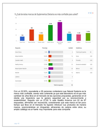pág. 40
Con un 32,50%, equivalente a 26 personas contestaron que Natural Systems es la
marca más confiable, siendo esto coherente ya que este laboratorio es el que más
cantidad de años lleva en el mercado de las opciones propuestas, generando en el
cliente una trayectoria que le genera seguridad por su reconocimiento y
sostenibilidad. Seguido con un 27,50 % esta Healthy America con 22 de 87
respuestas, afirmando ser reconocida, considerando que esta marca en tan poco
tiempo que lleva en el mercado ha logrado introducir sus productos de manera
masiva, posicionándose en droguerías, almacenes de cadena entre otros; su
amplio catálogo es un fuerte muy importante para esta compañía
 