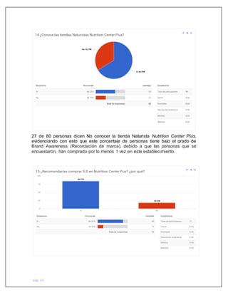 pág. 46
27 de 80 personas dicen No conocer la tienda Naturista Nutrition Center Plus,
evidenciando con esto que este porcentaje de personas tiene bajo el grado de
Brand Awareness (Recordación de marca), debido a que las personas que se
encuestaron, han comprado por lo menos 1 vez en este establecimiento.
 