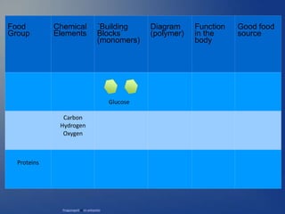 Food
Group
Chemical
Elements
´Building
Blocks´
(monomers)
Diagram
(polymer)
Function
in the
body
Good food
source
Pingpongwill at en.wikipedia
Carbon
Hydrogen
Oxygen
Proteins
Glucose
 