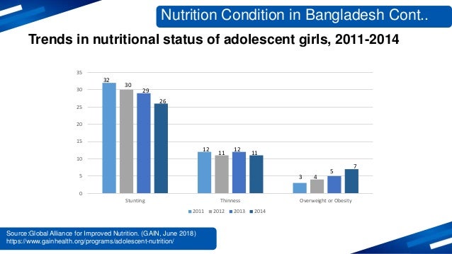nutrition condition in bangladesh and national plan of bmi chart for women under 18