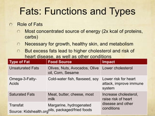 Fats: Functions and Types
    Role of Fats
       Most concentrated source of energy (2x kcal of proteins,
       carbs)
       Necessary for growth, healthy skin, and metabolism
       But excess fats lead to higher cholesterol and risk of
       heart disease, as well as other conditions
Type of Fat           Food Source                   Impact
Unsaturated Fats      Olives, Nuts, Avocados, Olive Lower cholesterol
                      oil, Corn, Sesame
Omega-3-Fatty-        Cold-water fish, flaxseed, soy Lower risk for heart
Acids                                                attack, improve immune
                                                     system
Saturated Fats        Meat, butter, cheese, most    Increase cholesterol,
                      milk                          raise risk of heart
Transfat              Margarine, hydrogenated       disease and other
                                                    conditions
Source: Kidshealth.orgoils, packaged/fried foods
 
