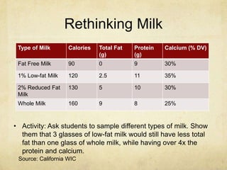 Rethinking Milk
 Type of Milk       Calories   Total Fat   Protein   Calcium (% DV)
                               (g)         (g)
 Fat Free Milk      90         0           9         30%

 1% Low-fat Milk    120        2.5         11        35%

 2% Reduced Fat     130        5           10        30%
 Milk
 Whole Milk         160        9           8         25%



• Activity: Ask students to sample different types of milk. Show
  them that 3 glasses of low-fat milk would still have less total
  fat than one glass of whole milk, while having over 4x the
  protein and calcium.
 Source: California WIC
 