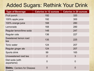 Added Sugars: Rethink Your Drink
Type of Beverage          Calories in 12 ounces   Calories in 20 ounces
Fruit punch                       192                     320
100% apple juice                  192                     300
100% orange juice                 168                     280
Lemonade                          168                     280
Regular lemon/lime soda           148                     247
Regular cola                      136                     227
Sweetened lemon iced
                                  135                     225
tea
Tonic water                       124                     207
Regular ginger ale                124                     207
Sports drink                       99                     165
Unsweetened iced tea               2                       3
Diet soda (with
                                   0                       0
aspartame)

Water Centers for Disease
Source:                            0                       0
 