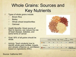Whole Grains: Sources and
               Key Nutrients
      Types of whole grains include:
          Brown Rice
          Barley
          Whole wheat bread/tortillas
          Oatmeal

      Health Benefits: Great source of
      fiber & vitamins, can reduce the risk
      of heart disease, diabetes, and
      some forms of cancer

      Goal: 50% of all grains should be
      whole

      Activity: Teach students how to
      identify whole grain tortillas, breads,
      and cereals (cheerios vs. cornflakes)
      based on ingredients (WIC)

Source: California WIC
 