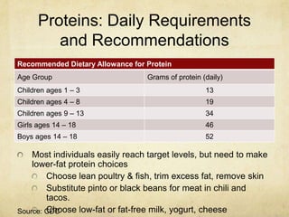 Proteins: Daily Requirements
         and Recommendations
Recommended Dietary Allowance for Protein
Age Group                         Grams of protein (daily)
Children ages 1 – 3                                 13
Children ages 4 – 8                                 19
Children ages 9 – 13                                34
Girls ages 14 – 18                                  46
Boys ages 14 – 18                                   52

    Most individuals easily reach target levels, but need to make
    lower-fat protein choices
        Choose lean poultry & fish, trim excess fat, remove skin
        Substitute pinto or black beans for meat in chili and
        tacos.
        Choose low-fat or fat-free milk, yogurt, cheese
Source: CDC
 
