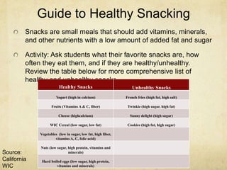 Guide to Healthy Snacking
         Snacks are small meals that should add vitamins, minerals,
         and other nutrients with a low amount of added fat and sugar

         Activity: Ask students what their favorite snacks are, how
         often they eat them, and if they are healthy/unhealthy.
         Review the table below for more comprehensive list of
         healthy and unhealthy snacks
                          Healthy Snacks                           Unhealthy Snacks
                        Yogurt (high in calcium)               French fries (high fat, high salt)

                     Fruits (Vitamins A & C, fiber)             Twinkie (high sugar, high fat)

                         Cheese (highcalcium)                    Sunny delight (high sugar)

                    WIC Cereal (low sugar, low fat)             Cookies (high fat, high sugar)

              Vegetables (low in sugar, low fat, high fiber,
                       vitamins A, C, folic acid)

              Nuts (low sugar, high protein, vitamins and
Source:                        minerals)
California     Hard boiled eggs (low sugar, high protein,
WIC                     vitamins and minerals)
 