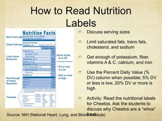 How to Read Nutrition
                   Labels
                                           Discuss serving sizes

                                           Limit saturated fats, trans fats,
                                           cholesterol, and sodium

                                           Get enough of potassium, fiber,
                                           vitamins A & C, calcium, and iron

                                           Use the Percent Daily Value (%
                                           DV) column when possible; 5% DV
                                           or less is low, 20% DV or more is
                                           high

                                           Activity: Read the nutritional labels
                                           for Cheetos. Ask the students to
                                           discuss why Cheetos are a “whoa”
                                           food.
Source: NIH (National Heart, Lung, and Blood Institute)
 