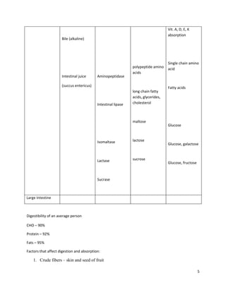 Nutrition & dietetics lecture compilation