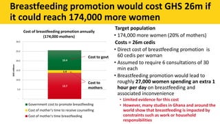 Target population
• 174,000 more women (20% of mothers)
Costs = 26m cedis
• Direct cost of breastfeeding promotion is
60 cedis per woman
• Assumed to require 6 consultations of 30
min each
• Breastfeeding promotion would lead to
roughly 27,000 women spending an extra 1
hour per day on breastfeeding and
associated inconvenience
• Limited evidence for this cost
• However, many studies in Ghana and around the
world show that breastfeeding is impacted by
constraints such as work or household
responsibilities
Breastfeeding promotion would cost GHS 26m if
it could reach 174,000 more women
13.7
1.4
10.4
-
5.0
10.0
15.0
20.0
25.0
30.0
GHS
millions
Cost of breastfeeding promotion annually
(174,000 mothers)
Government cost to promote breastfeeding
Cost of mother's time to receive counselling
Cost of mother's time breastfeeding
Cost to govt
Cost to
mothers
 