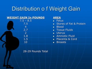 Distribution o f Weight Gain
WEIGHT GAIN In POUNDS
7.5 – 8.5
7.5
4
2.7
2
1.8
1.5
10
28-29 Pounds Total
AREA
 Fetus
 Stores of Fat & Protein
 Blood
 Tissue Fluids
 Uterus
 Amniotic Fluid
 Placenta & Cord
 Breasts
 