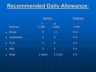 Recommended Daily Allowance:
Normal Pregnant
F M
Calories 2,200 2,800 +300
 Bread 9 11 9-11
 Vegetables 4 9 4-5
 Fruit 3 4 3-4
 Milk 3 3 3-4
 Meat 2 (6oz) 3 (7oz) 2-3
 