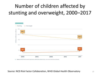 Number of children affected by
stunting and overweight, 2000–2017
23Source: NCD Risk Factor Collaboration, WHO Global Health Observatory
 