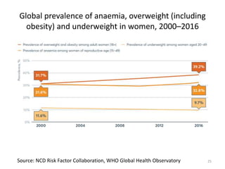 Global prevalence of anaemia, overweight (including
obesity) and underweight in women, 2000–2016
Source: NCD Risk Factor Collaboration, WHO Global Health Observatory 25
 