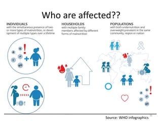Who are affected??
Source: WHO infographics
30
 