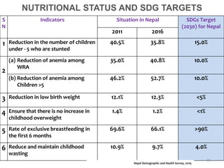 NUTRITIONAL STATUS AND SDG TARGETS
S
N
Indicators Situation in Nepal SDGs Target
(2030) for Nepal
2011 2016
1 Reduction in the number of children
under - 5 who are stunted
40.5% 35.8% 15.0%
2
(a) Reduction of anemia among
WRA
35.0% 40.8% 10.0%
(b) Reduction of anemia among
Children >5
46.2% 52.7% 10.0%
3 Reduction in low birth weight 12.1% 12.3% <5%
4 Ensure that there is no increase in
childhood overweight
1.4% 1.2% <1%
5 Rate of exclusive breastfeeding in
the first 6 months
69.6% 66.1% >90%
6 Reduce and maintain childhood
wasting
10.9% 9.7% 4.0%
Nepal Demographic and Health Survey, 2016,
33
 