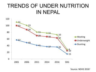 TRENDS OF UNDER NUTRITION
IN NEPAL
57
49
41
37 36
15
43
39
29 30
27
10
11
13
11 11
10
4
0
20
40
60
80
100
120
2001 2006 2011 2014 2016 SDG
Wasting
Underweight
Stunting
Source: NDHS 201634
 