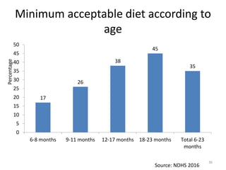 Minimum acceptable diet according to
age
17
26
38
45
35
0
5
10
15
20
25
30
35
40
45
50
6-8 months 9-11 months 12-17 months 18-23 months Total 6-23
months
Percentage
Source: NDHS 2016
36
 