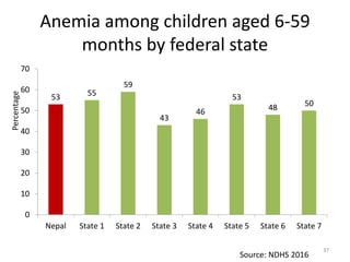 Anemia among children aged 6-59
months by federal state
53 55
59
43
46
53
48 50
0
10
20
30
40
50
60
70
Nepal State 1 State 2 State 3 State 4 State 5 State 6 State 7
Percentage
Source: NDHS 2016
37
 