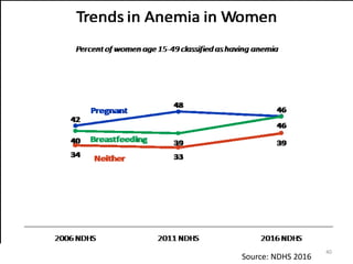 Source: NDHS 2016
40
 